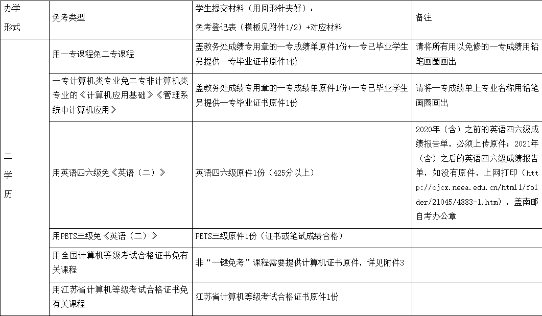 南京邮电大学自考免考